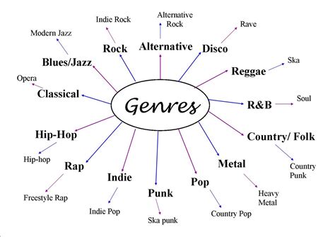 What does sampling mean in music, and how does it influence the evolution of genres?